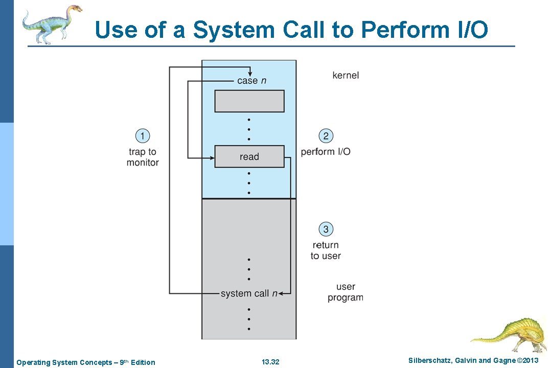 Use of a System Call to Perform I/O Operating System Concepts – 9 th