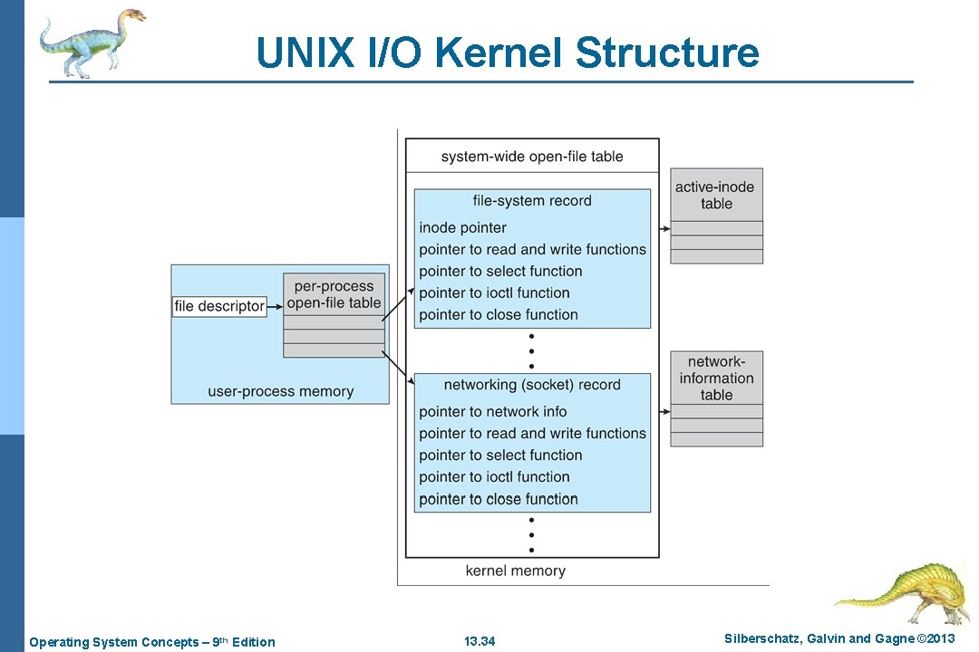 UNIX I/O Kernel Structure Operating System Concepts – 9 th Edition 13. 34 Silberschatz,