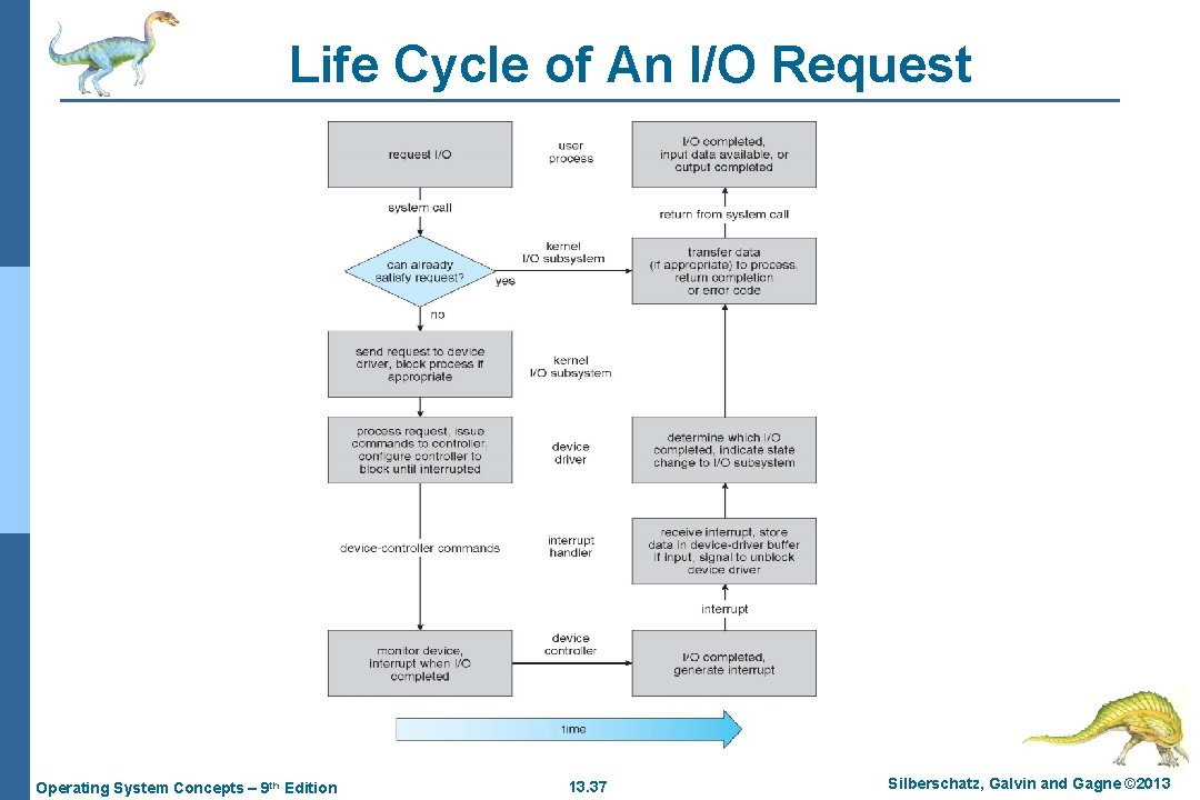 Life Cycle of An I/O Request Operating System Concepts – 9 th Edition 13.