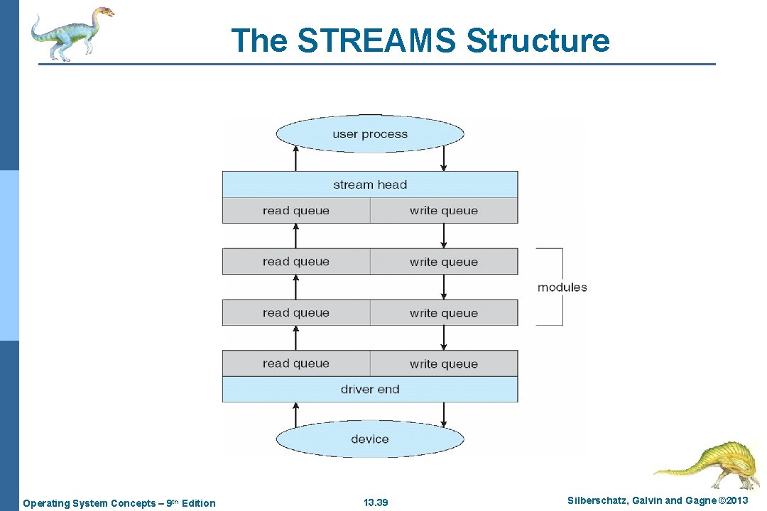 The STREAMS Structure Operating System Concepts – 9 th Edition 13. 39 Silberschatz, Galvin