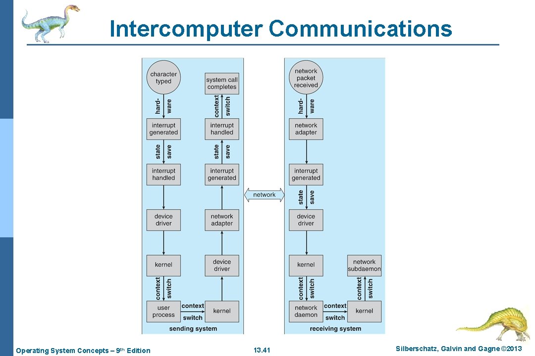 Intercomputer Communications Operating System Concepts – 9 th Edition 13. 41 Silberschatz, Galvin and