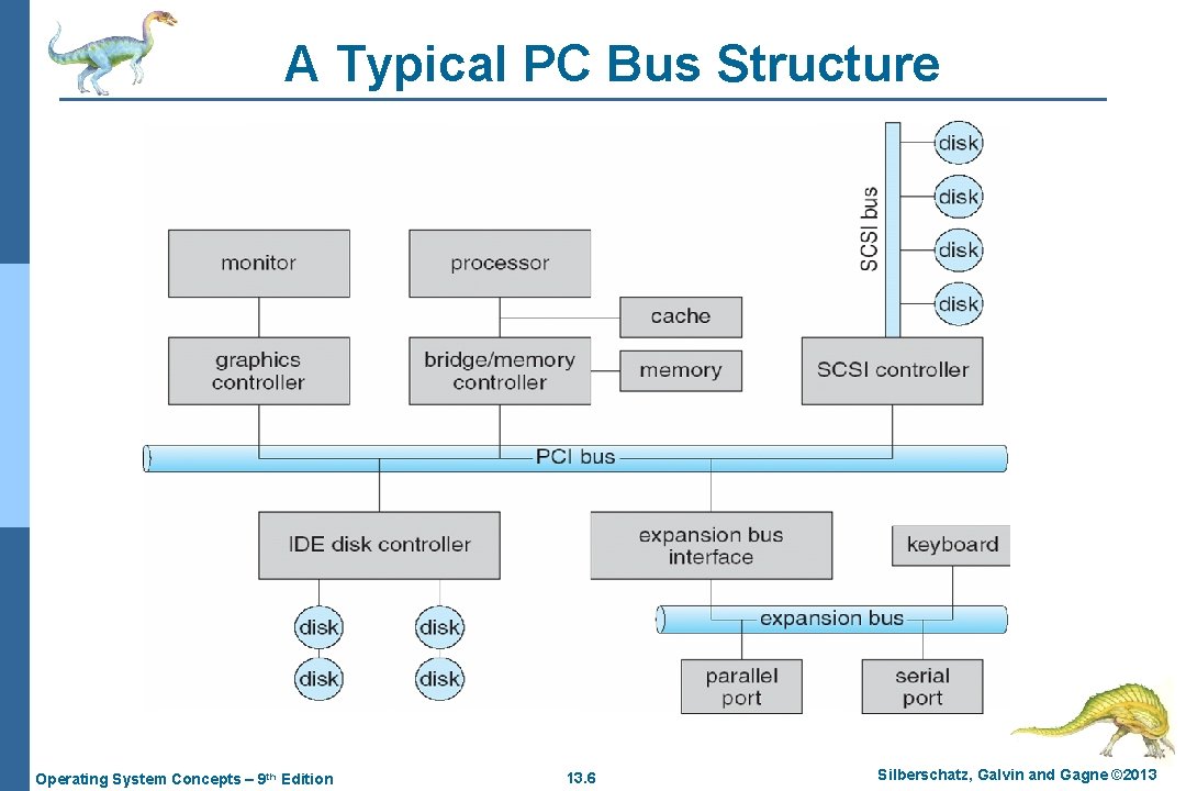 A Typical PC Bus Structure Operating System Concepts – 9 th Edition 13. 6