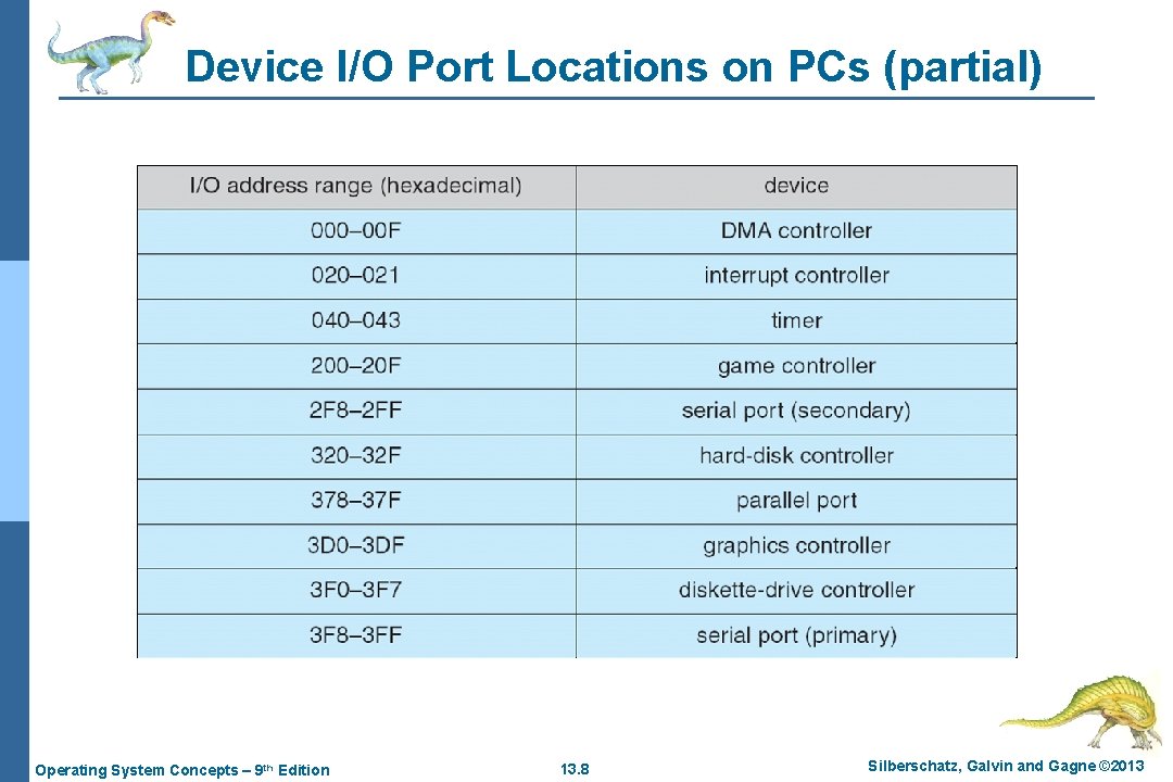 Device I/O Port Locations on PCs (partial) Operating System Concepts – 9 th Edition