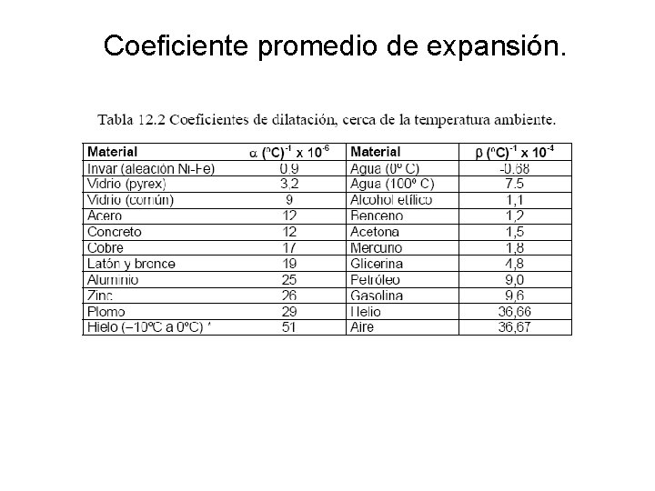 Coeficiente promedio de expansión. 