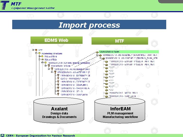 Import process EDMS Web MTF Axalant Infor. EAM Design data Drawings & Documents PLM