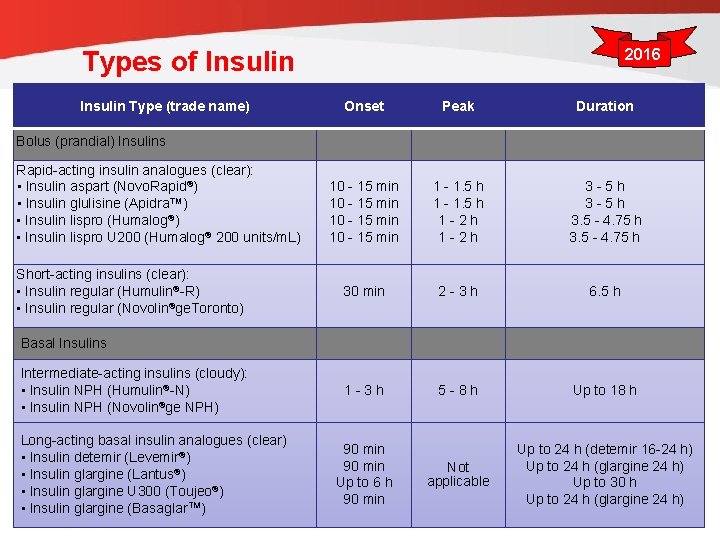 Types of Insulin Type (trade name) 2016 Onset Peak Duration 10 - 15 min