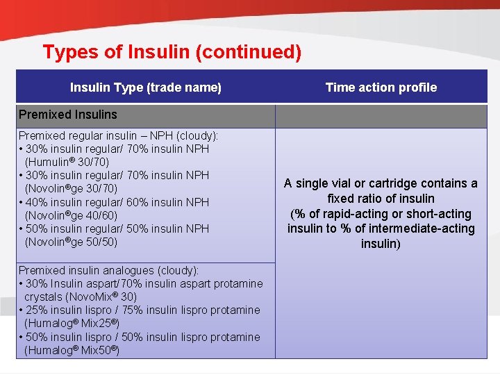 Types of Insulin (continued) Insulin Type (trade name) Time action profile Premixed Insulins Premixed