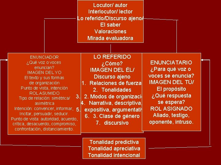 Locutor/ autor Interlocutor/ lector Lo referido/Discurso ajeno/ El saber Valoraciones Mirada evaluadora LO REFERIDO