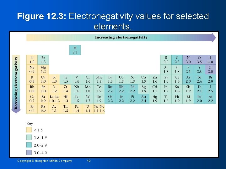 Figure 12. 3: Electronegativity values for selected elements. Copyright © Houghton Mifflin Company 10