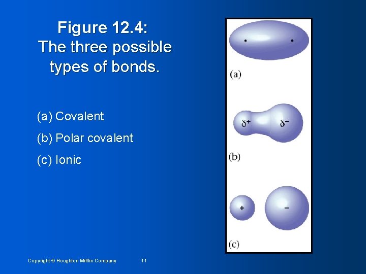 Figure 12. 4: The three possible types of bonds. (a) Covalent (b) Polar covalent