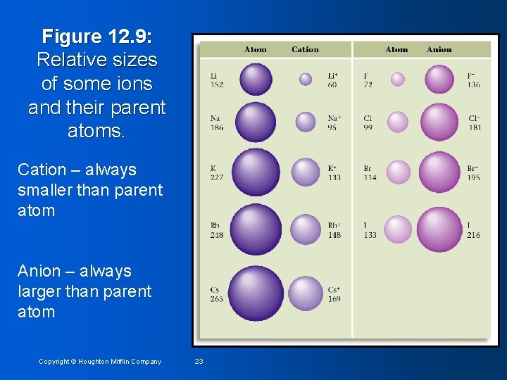 Figure 12. 9: Relative sizes of some ions and their parent atoms. Cation –