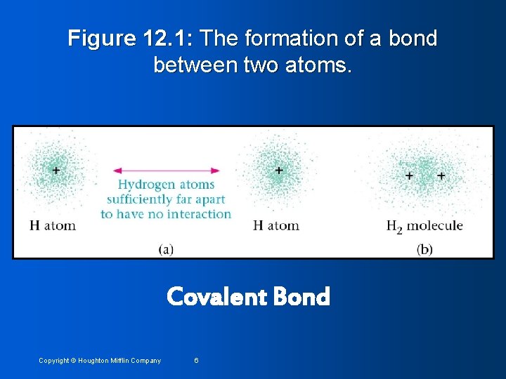 Figure 12. 1: The formation of a bond between two atoms. Covalent Bond Copyright