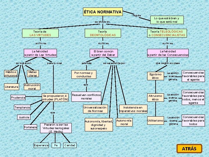 ÉTICA NORMATIVA Teoría de LAS VIRTUDES regula se divide en Lo que está bien