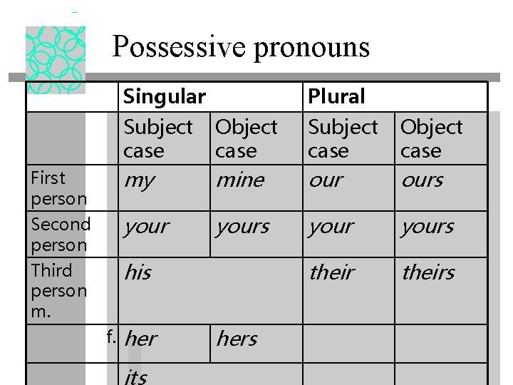 Possessive pronouns Singular Plural Subject Object case First person my mine ours Second person