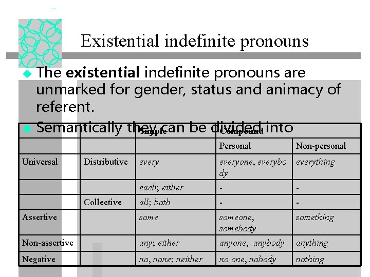 Existential indefinite pronouns The existential indefinite pronouns are unmarked for gender, status and animacy