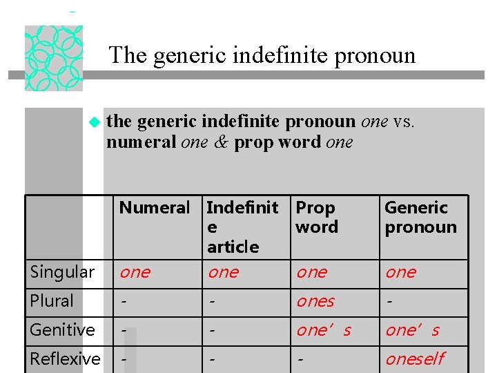 The generic indefinite pronoun u the generic indefinite pronoun one vs. numeral one &