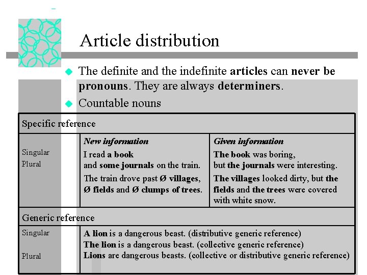 Article distribution u u The definite and the indefinite articles can never be pronouns.