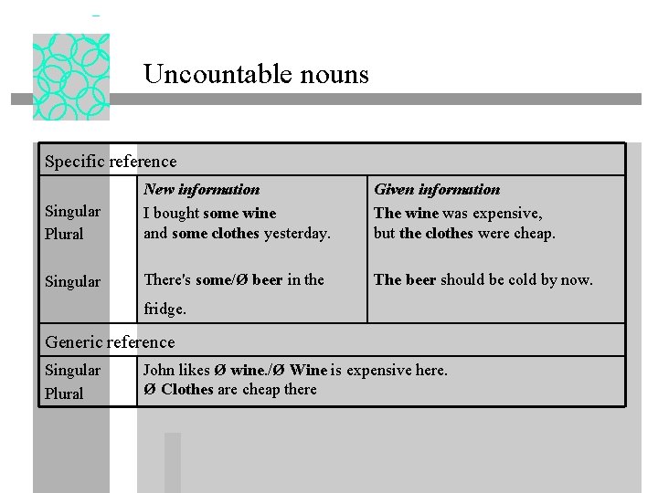 Uncountable nouns Specific reference Singular Plural New information I bought some wine and some