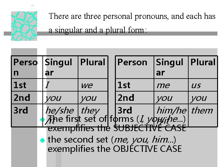 There are three personal pronouns, and each has a singular and a plural form: