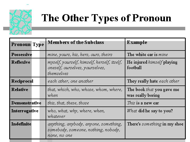 The Other Types of Pronoun Type Members of the Subclass Example Possessive mine, yours,