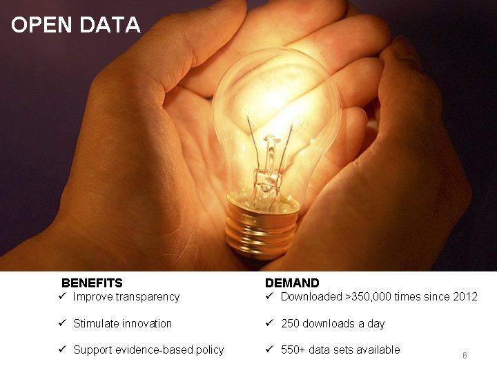 OPEN DATA BENEFITS DEMAND ü Improve transparency ü Downloaded >350, 000 times since 2012