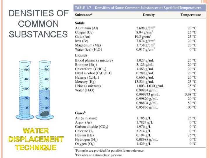 DENSITIES OF COMMON SUBSTANCES 