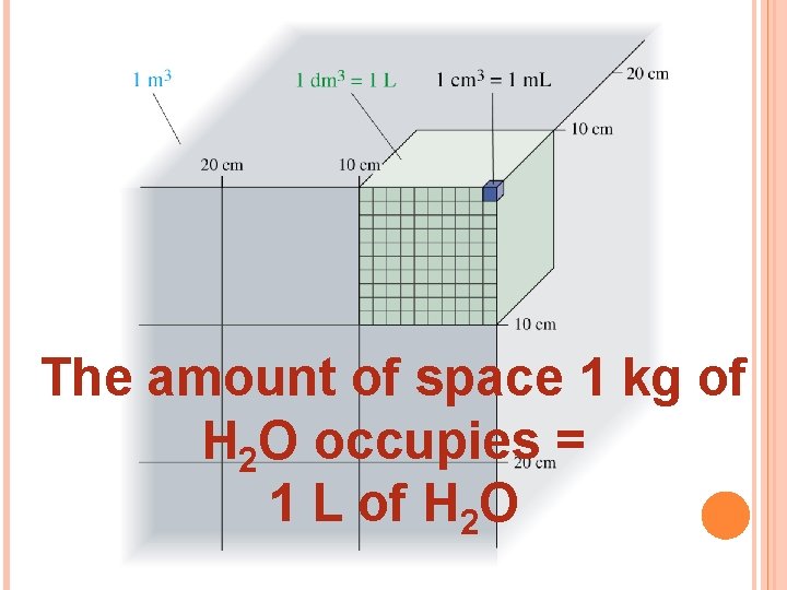 The amount of space 1 kg of H 2 O occupies = 1 L