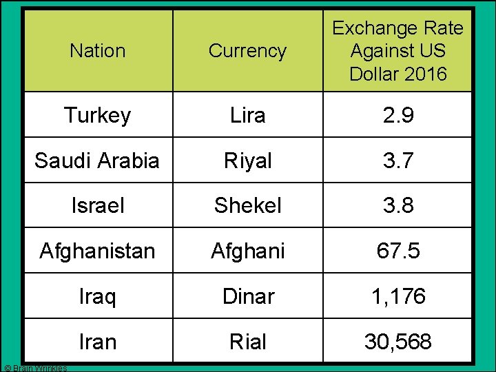 Nation Currency Exchange Rate Against US Dollar 2016 Turkey Lira 2. 9 Saudi Arabia