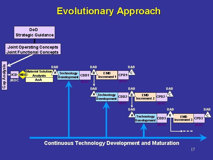 Evolutionary Approach Do. D Strategic Guidance Gap Analysis Joint Operating Concepts Joint Functional Concepts
