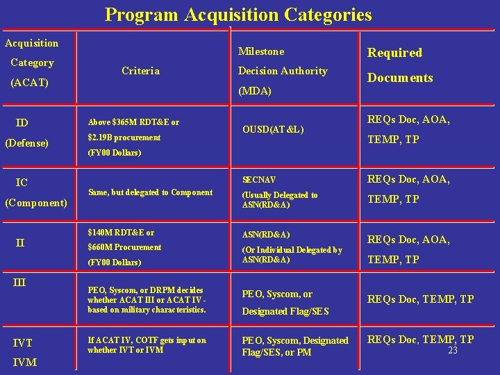 Program Acquisition Categories Acquisition Category (ACAT) ID (Defense) IC (Component) II Criteria IVT IVM