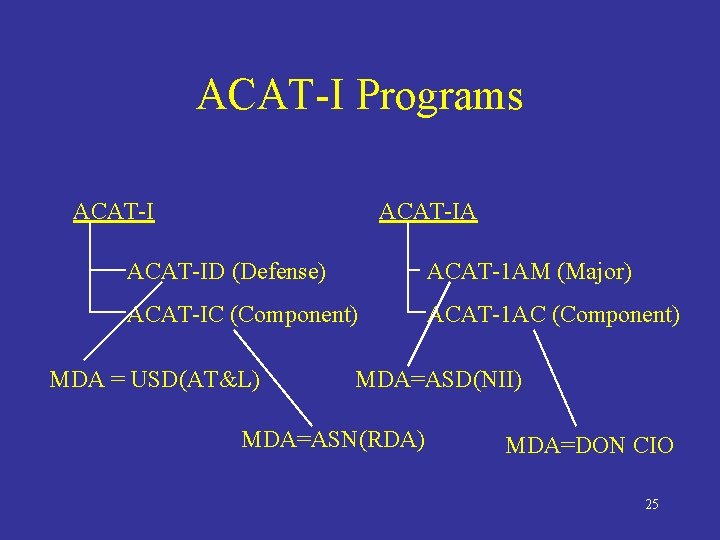 ACAT-I Programs ACAT-IA ACAT-ID (Defense) ACAT-1 AM (Major) ACAT-IC (Component) ACAT-1 AC (Component) MDA