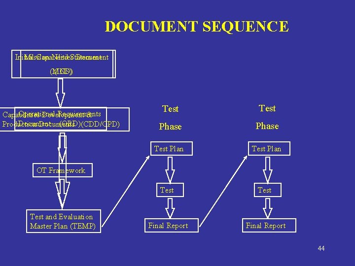 DOCUMENT SEQUENCE Initial Mission Capabilities Need Statement Document (MNS) (ICD) Operational Requirements Capabilities Development