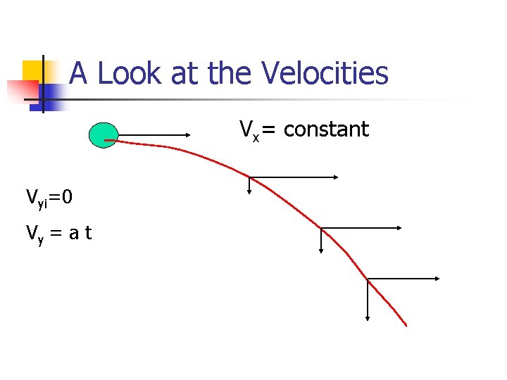 A Look at the Velocities Vx= constant Vyi=0 Vy = a t 