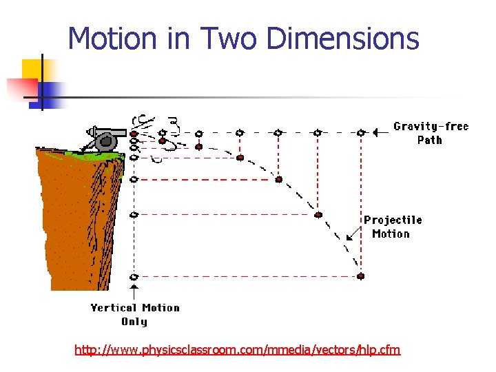 Motion in Two Dimensions http: //www. physicsclassroom. com/mmedia/vectors/hlp. cfm 