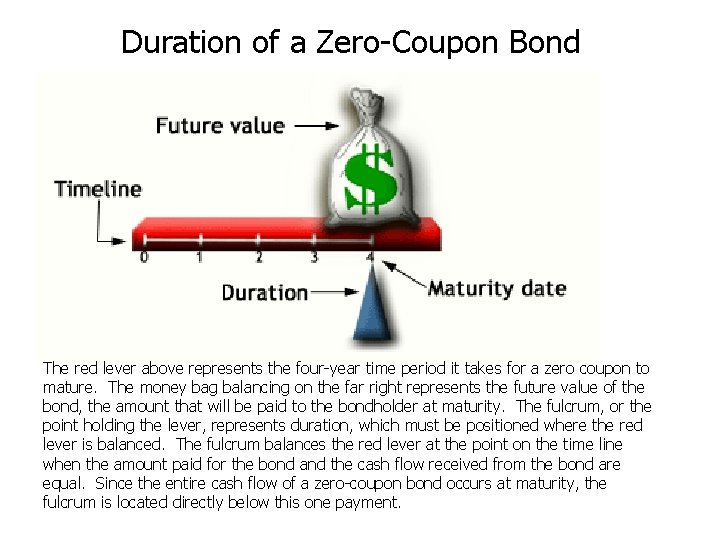 Duration of a Zero-Coupon Bond The red lever above represents the four-year time period