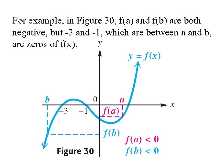 For example, in Figure 30, f(a) and f(b) are both negative, but -3 and