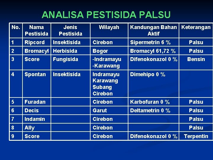 ANALISA PESTISIDA PALSU No. Nama Pestisida 1 Ripcord 2 Jenis Pestisida Insektisida Wilayah Kandungan