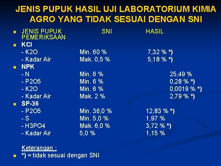 JENIS PUPUK HASIL UJI LABORATORIUM KIMIA AGRO YANG TIDAK SESUAI DENGAN SNI n n