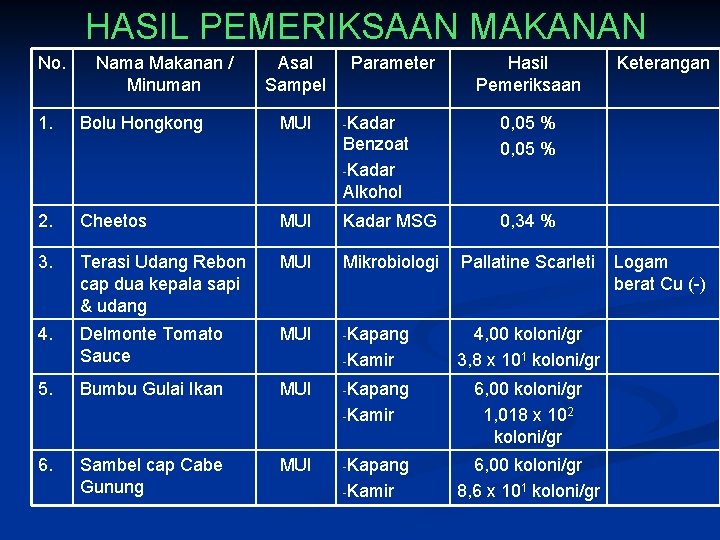 HASIL PEMERIKSAAN MAKANAN No. 1. Nama Makanan / Minuman Bolu Hongkong Asal Sampel MUI