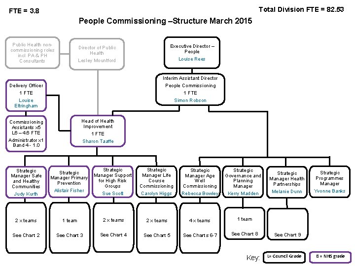 Total Division FTE = 82. 53 FTE = 3. 8 People Commissioning –Structure March