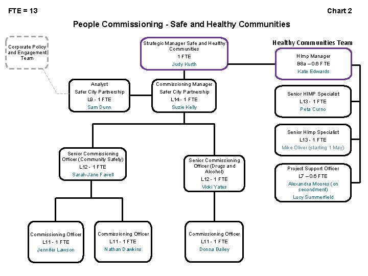 FTE = 13 Chart 2 People Commissioning - Safe and Healthy Communities Strategic Manager