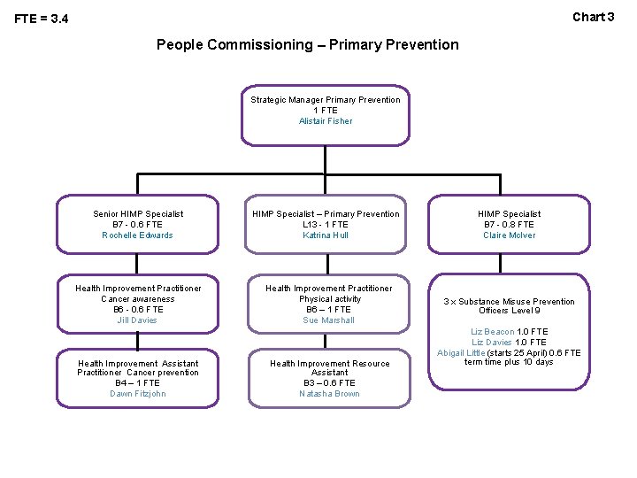 Chart 3 FTE = 3. 4 People Commissioning – Primary Prevention Strategic Manager Primary