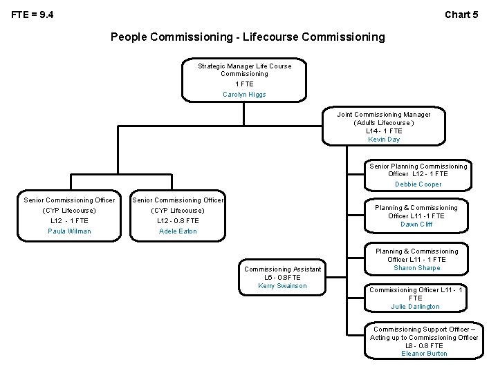 Chart 5 FTE = 9. 4 People Commissioning - Lifecourse Commissioning Strategic Manager Life