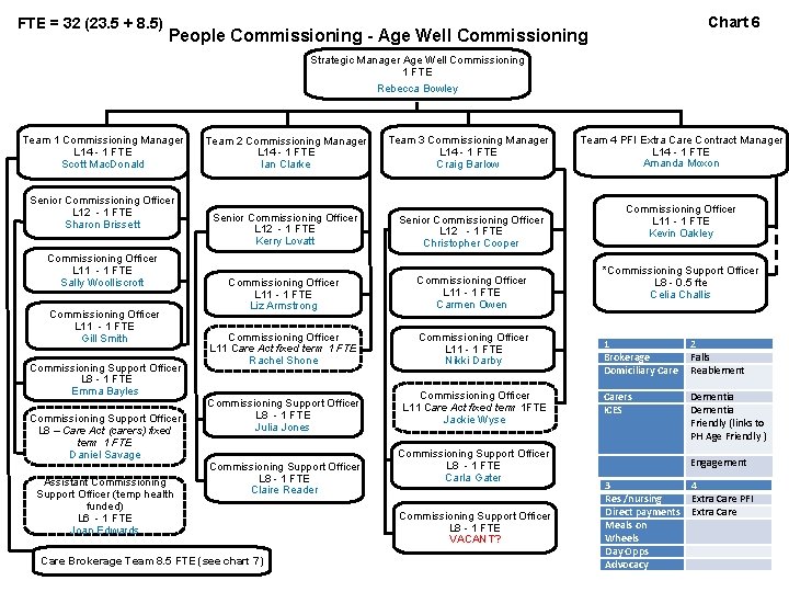 FTE = 32 (23. 5 + 8. 5) Chart 6 People Commissioning - Age