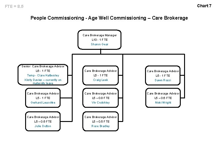 Chart 7 FTE = 8. 5 People Commissioning - Age Well Commissioning – Care