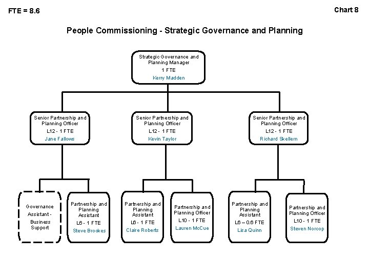 Chart 8 FTE = 8. 6 People Commissioning - Strategic Governance and Planning Manager