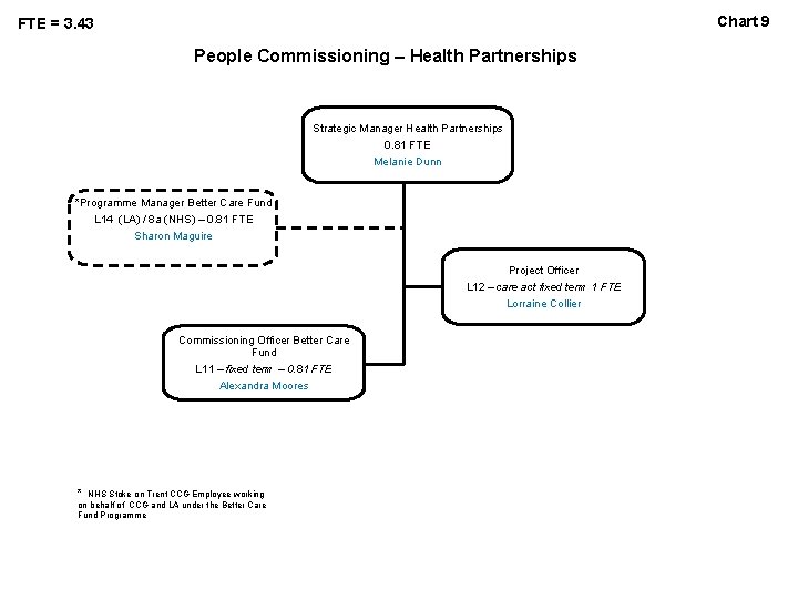 Chart 9 FTE = 3. 43 People Commissioning – Health Partnerships Strategic Manager Health
