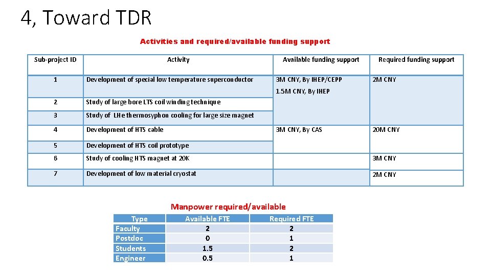 4, Toward TDR Activities and required/available funding support Sub-project ID 1 Activity Development of