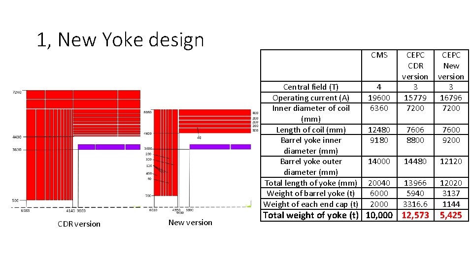 1, New Yoke design CDR version New version CMS 4 19600 6360 CEPC CDR
