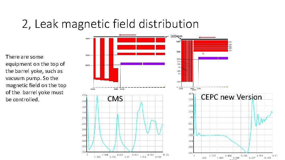 2, Leak magnetic field distribution There are some equipment on the top of the